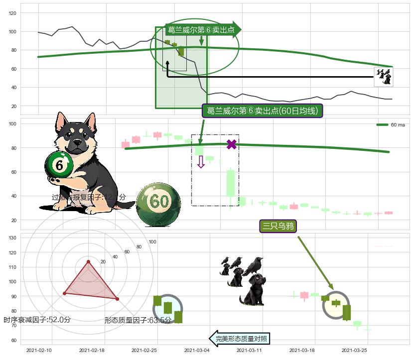 三只乌鸦+下跌两颗星 ｜ 下跌三颗星+塔形顶 | 圆顶+射击之星形态 ➕ 葛兰威尔第⑥卖出点