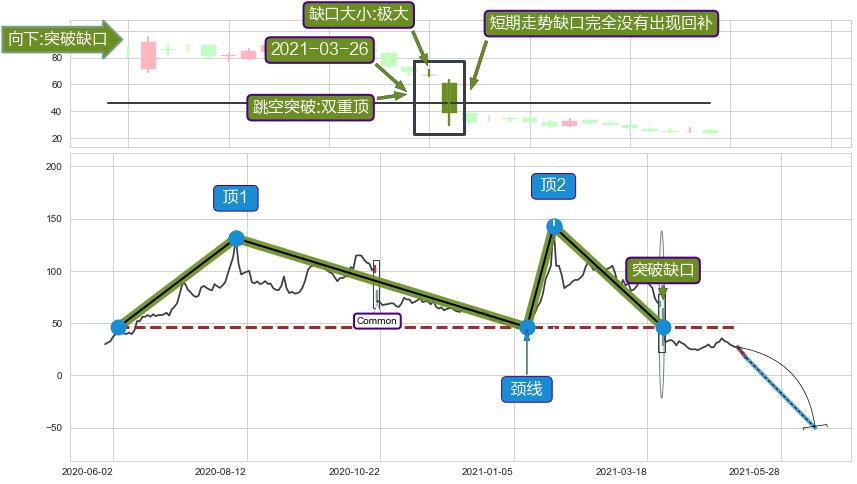 跳空缺口➕突破整理