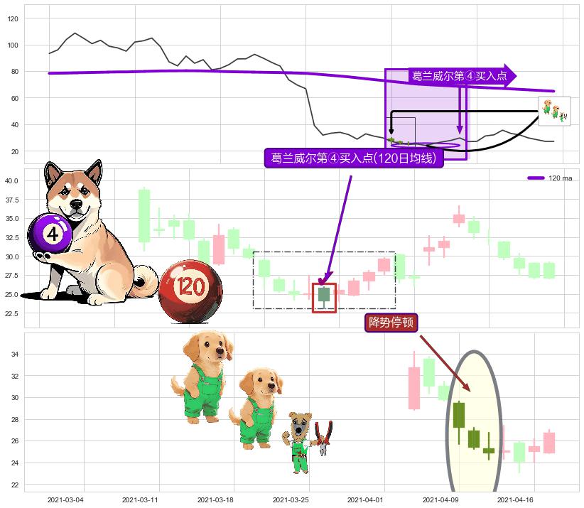 降势停顿+红三兵+降势受阻 ➕ 葛兰威尔第④买入点