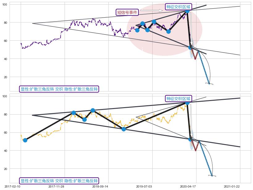 突破整理 ➕ 突破整理