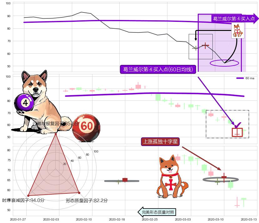 上涨孤独十字星 ➕ 葛兰威尔第④买入点