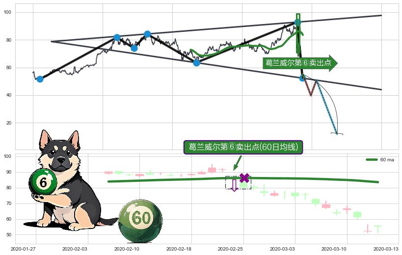葛兰威尔第⑥卖出点+【死亡谷】卖出点+【毒蜘蛛】卖出点+【战机起航】卖出点 ➕ 突破整理