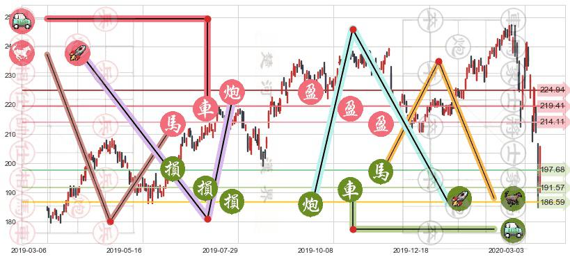 家得宝(usHD)止盈止损位分析