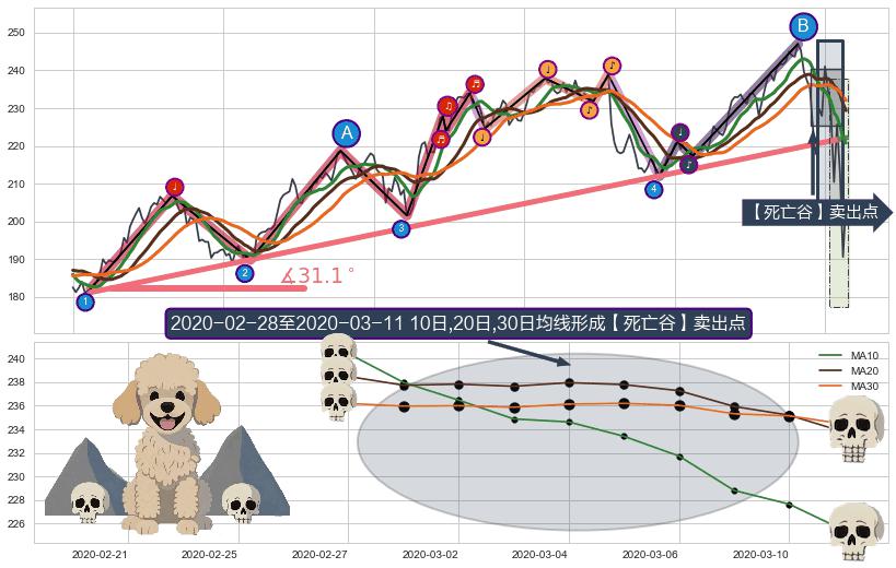【死亡谷】卖出点+【绝命跳】卖出点+【断头铡刀】卖出点+【战机起航】卖出点 ➕ 趋势线