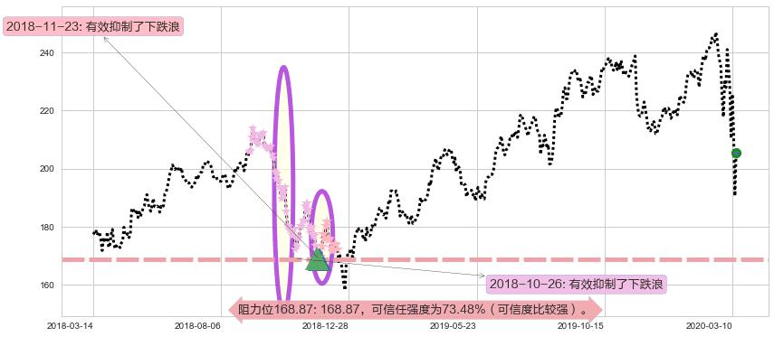 家得宝阻力支撑位图-阿布量化