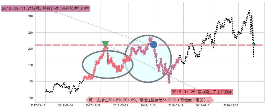 家得宝阻力支撑位图-阿布量化