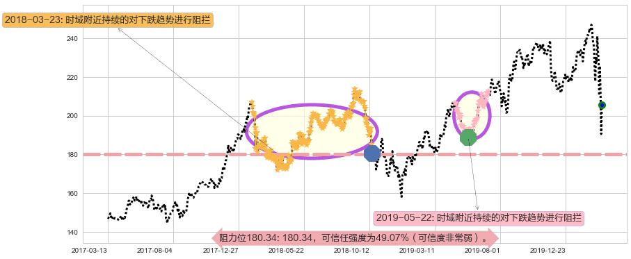 家得宝阻力支撑位图-阿布量化