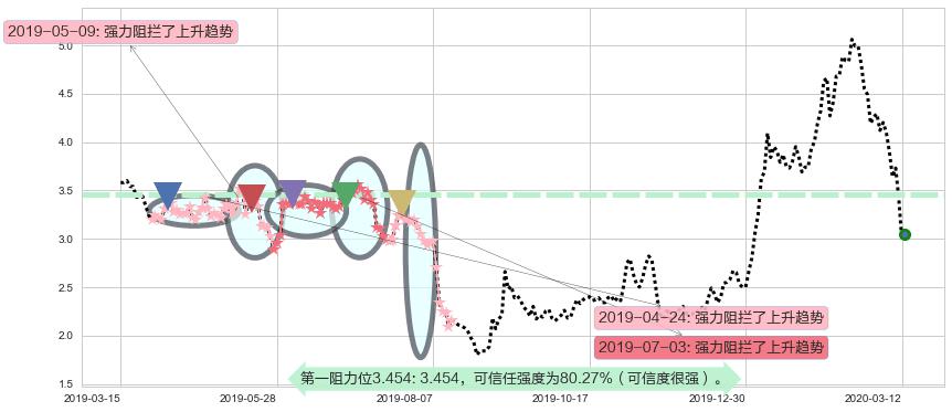 奇景光电阻力支撑位图-阿布量化