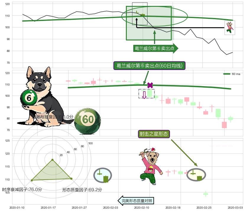 射击之星形态 ➕ 葛兰威尔第⑥卖出点