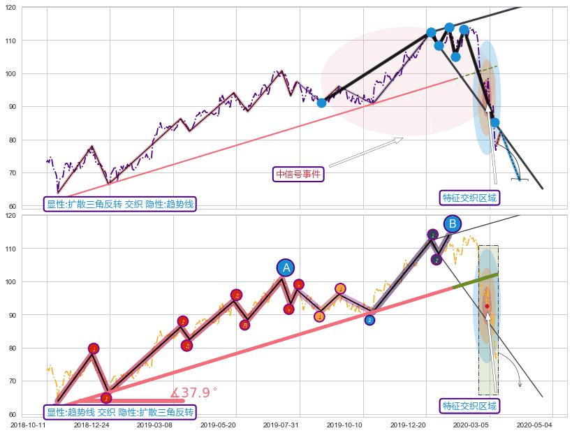 趋势线+调整浪ABC ➕ 突破整理