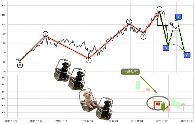 下跌抵抗+升势受阻+倾盆大雨+射击之星形态+下跌孤独十字星+阴包阳(穿头破脚)+看跌(高位倒锤头)流星线+升势停顿 ➕ 调整浪ABC