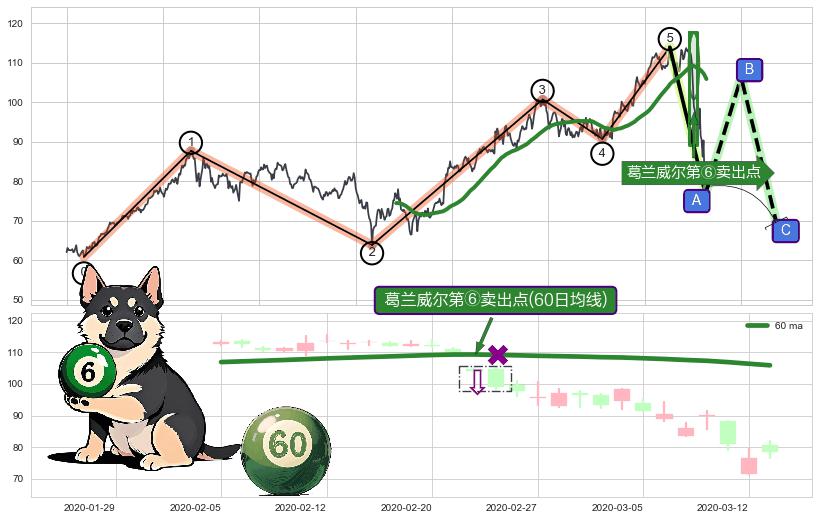 葛兰威尔第⑥卖出点+【死亡谷】卖出点+【毒蜘蛛】卖出点+【断头铡刀】卖出点+【战机起航】卖出点 ➕ 调整浪ABC