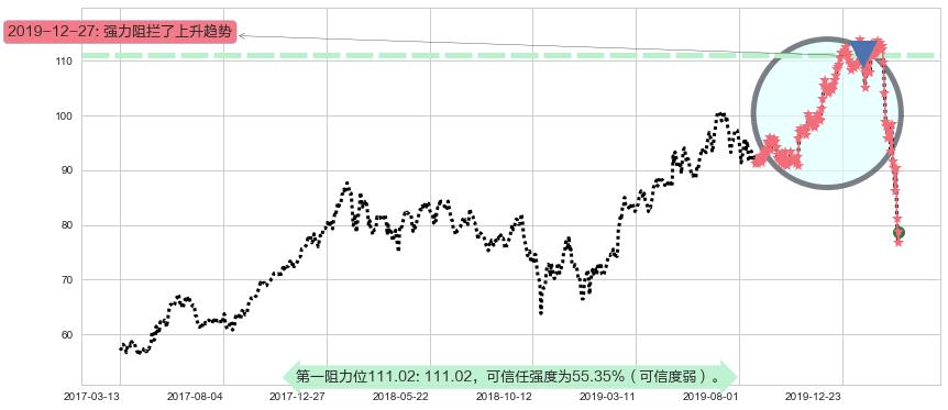 希尔顿阻力支撑位图-阿布量化