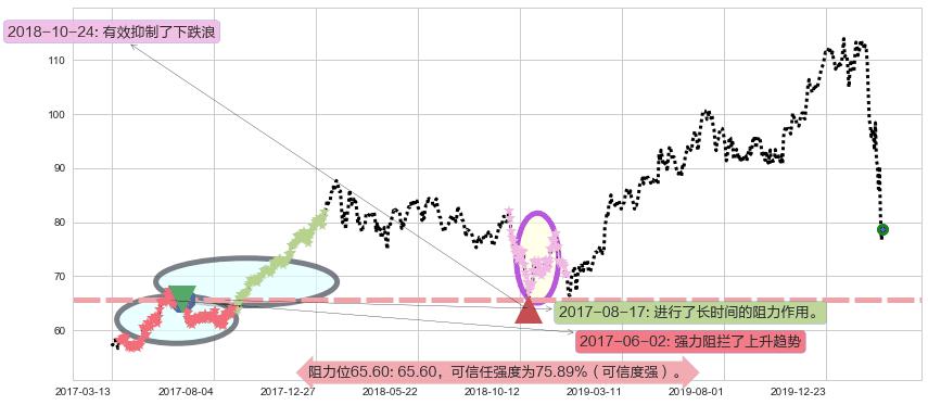 希尔顿阻力支撑位图-阿布量化