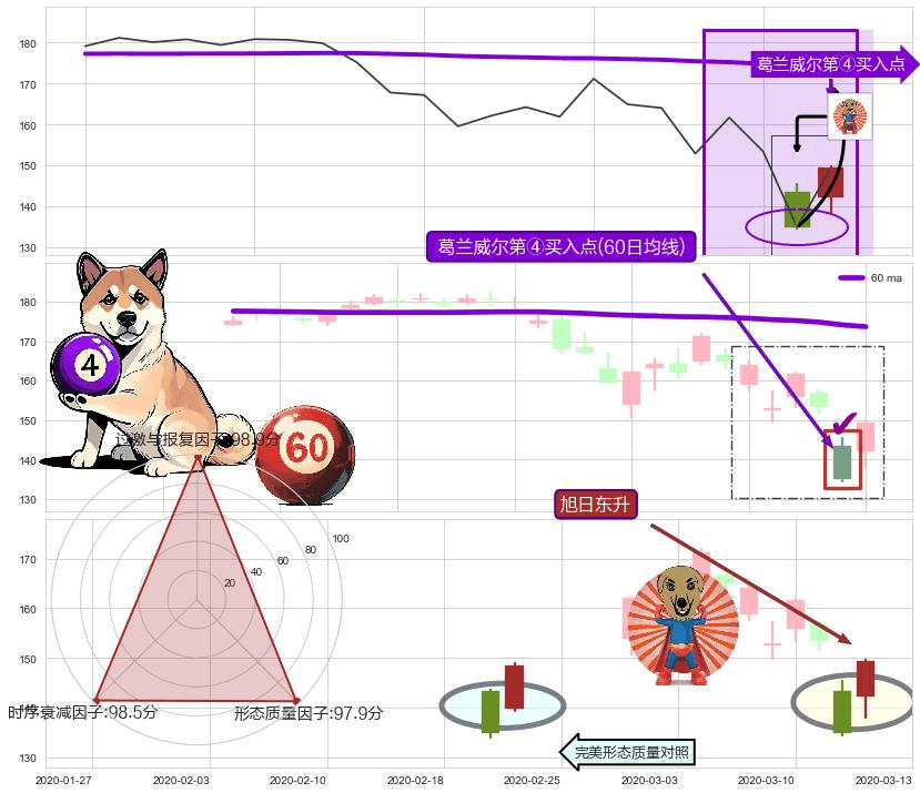 旭日东升+上涨孤独十字星 ➕ 葛兰威尔第④买入点