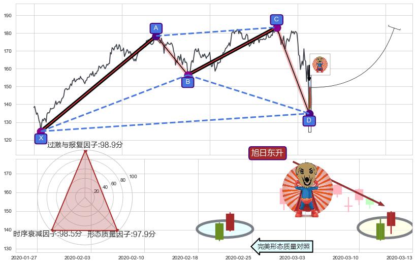 旭日东升+上涨孤独十字星 ➕ 谐波(XABCD)