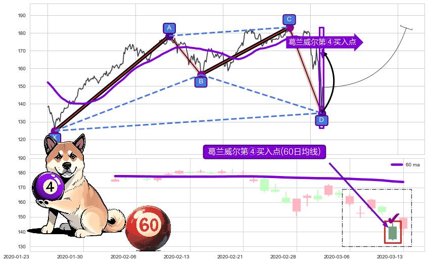 葛兰威尔第④买入点 ➕ 谐波(XABCD)