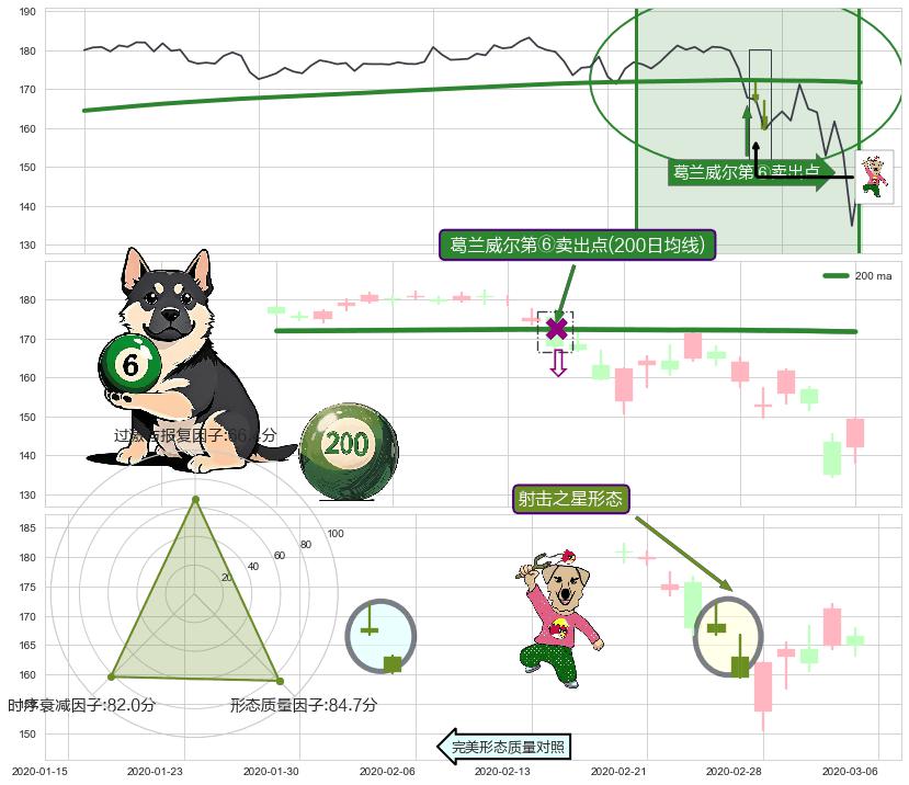 射击之星形态+倾盆大雨+下跌两颗星 ｜ 下跌三颗星 ➕ 葛兰威尔第⑥卖出点