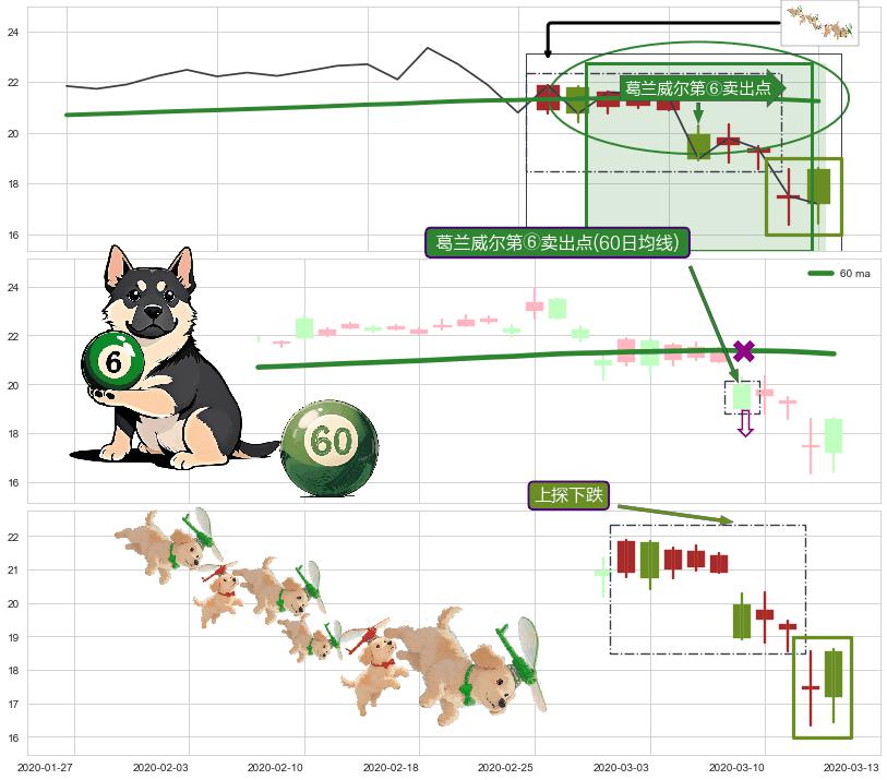 上探下跌+吊颈线（上吊线）+下跌孤独十字星 ➕ 葛兰威尔第⑥卖出点