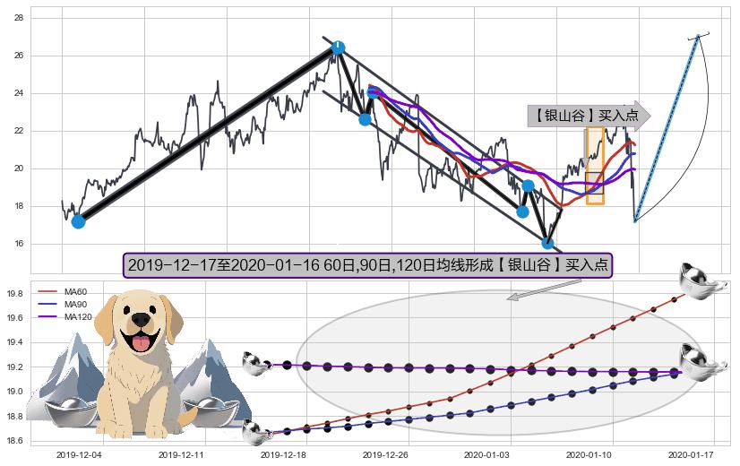 【银山谷】买入点+【鱼跃龙门】买入点+【蛟龙出海】买入点+【高山滑雪】买入点+葛兰威尔第⑥卖出点+葛兰威尔第⑧卖出点+【死亡谷】卖出点+【毒蜘蛛】卖出点+【绝命跳】卖出点+【断头铡刀】卖出点+【战机起航】卖出点 ➕ 突破整理