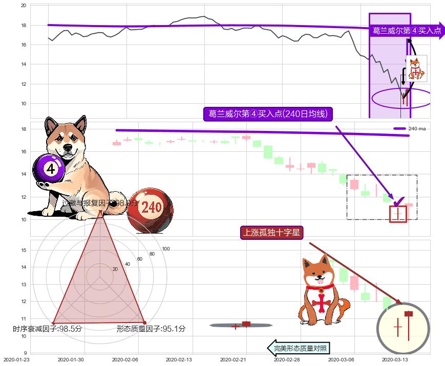 上涨孤独十字星+锤头线（锤子线）+曙光初现形态+降势受阻+单针探底（定海神针） ➕ 葛兰威尔第④买入点
