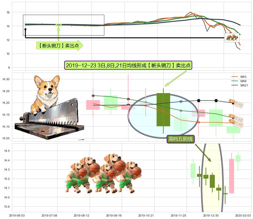 高档五阴线 ➕ 【断头铡刀】卖出点