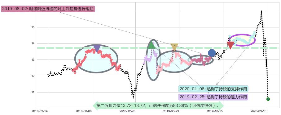 大力神资本阻力支撑位图-阿布量化