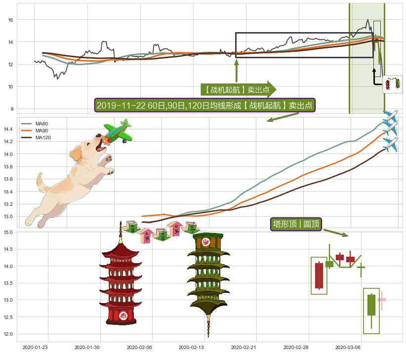 塔形顶 | 圆顶+上探下跌+黄昏之星（夜星）+射击之星形态+空方炮+三空阳线+下跌孤独十字星+看跌(高位倒锤头)流星线+倾盆大雨 ➕ 【战机起航】卖出点