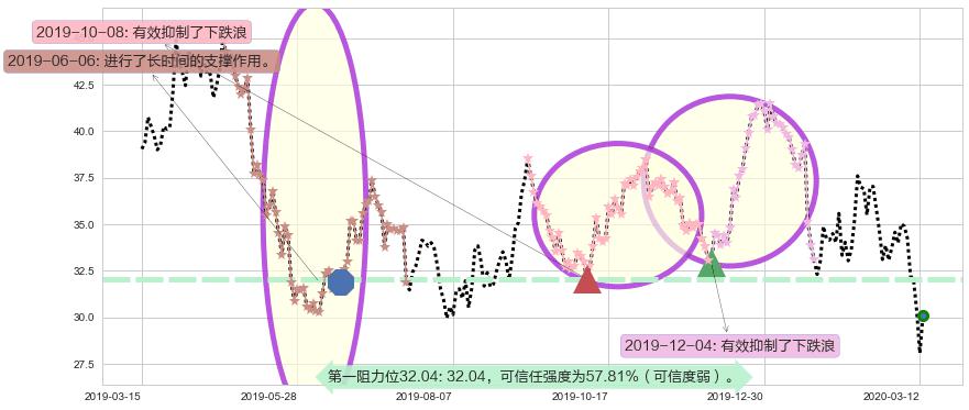 华住阻力支撑位图-阿布量化