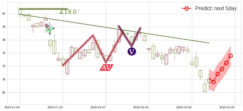 预测华住(usHTHT)价格K线图-阿布量化