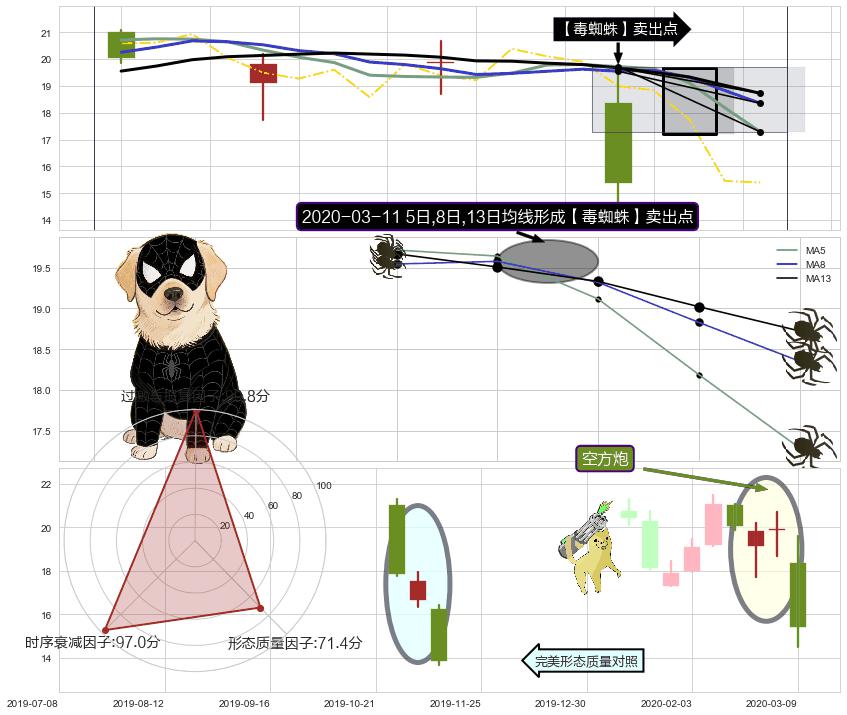 空方炮 ➕ 【毒蜘蛛】卖出点