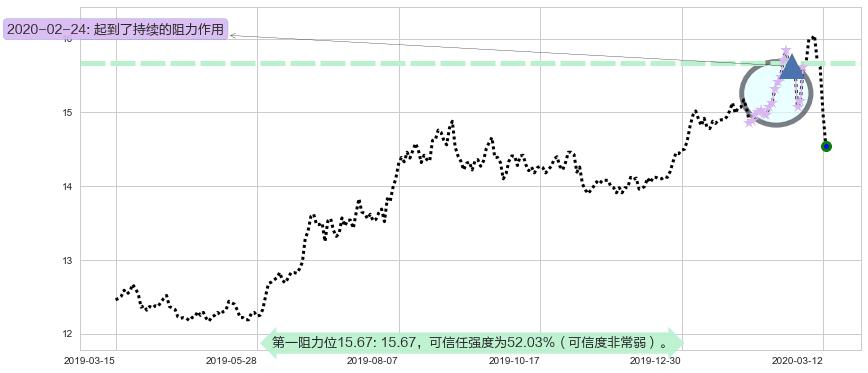 黄金ETF-iShares阻力支撑位图-阿布量化