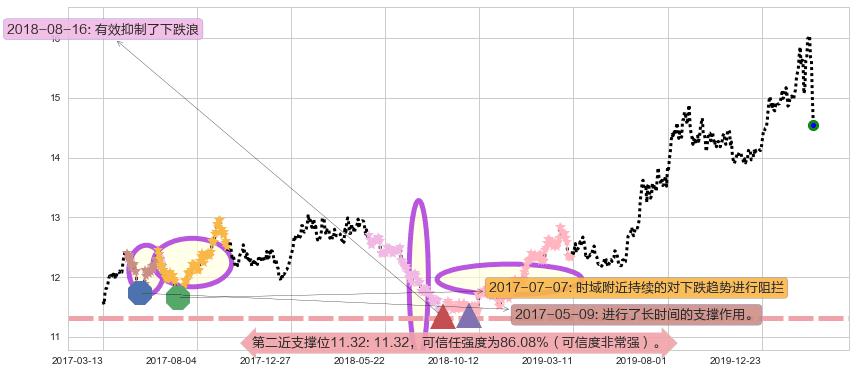 黄金ETF-iShares阻力支撑位图-阿布量化