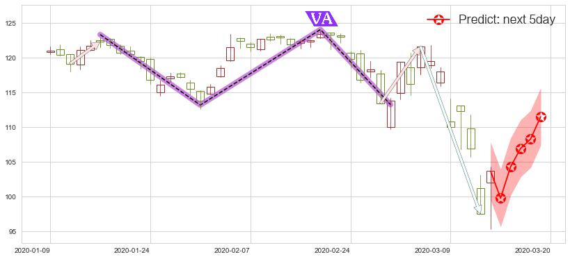 预测美国生科ETF-iShares(usIBB)价格K线图-阿布量化