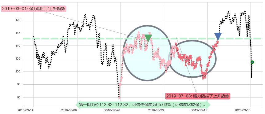 美国生科ETF-iShares阻力支撑位图-阿布量化
