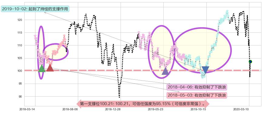 美国生科ETF-iShares阻力支撑位图-阿布量化