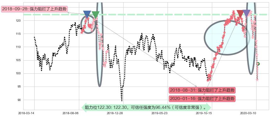 美国生科ETF-iShares阻力支撑位图-阿布量化