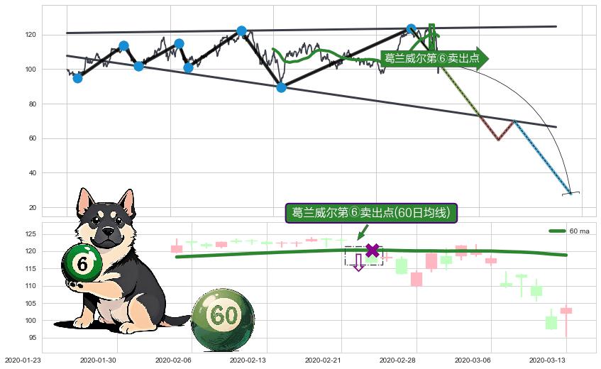 葛兰威尔第⑥卖出点+【死亡谷】卖出点+【断头铡刀】卖出点+【战机起航】卖出点 ➕ 突破整理