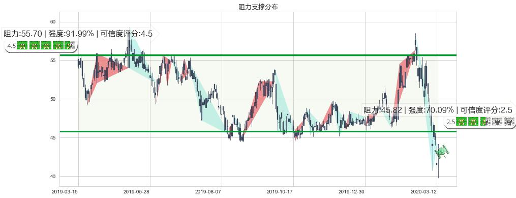 盈透证券(usIBKR)阻力支撑位图-阿布量化