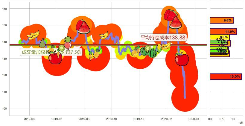 IBM(usIBM)持仓成本图-阿布量化