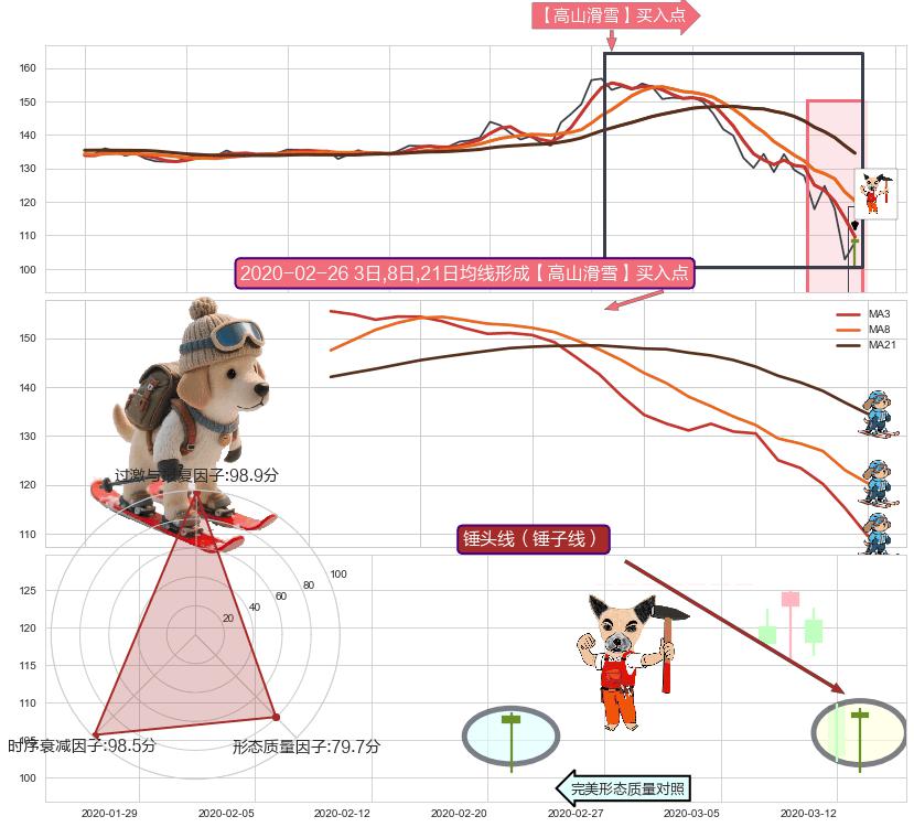 锤头线（锤子线）+降势停顿 ➕ 【高山滑雪】买入点