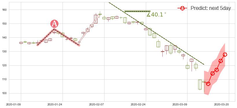 预测IBM(usIBM)价格K线图-阿布量化