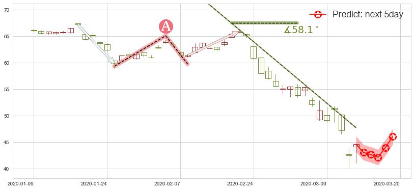 预测洲际酒店集团(usIHG)价格K线图-阿布量化