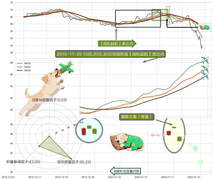 黄昏之星（夜星）+下跌孕十字星+倾盆大雨 ➕ 【战机起航】卖出点