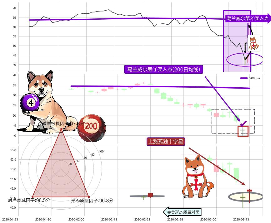 上涨孤独十字星 ➕ 葛兰威尔第④买入点