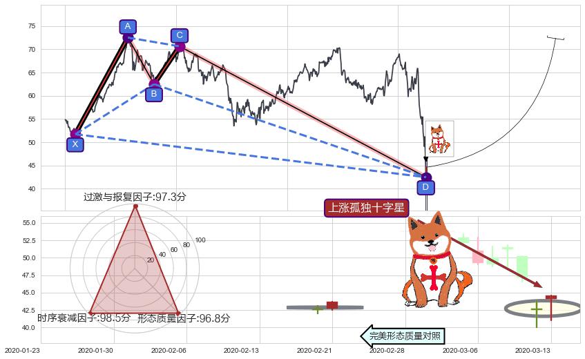 上涨孤独十字星+锤头线（锤子线） ➕ 谐波(XABCD)