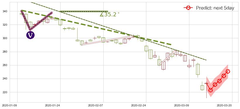 预测Illumina(usILMN)价格K线图-阿布量化