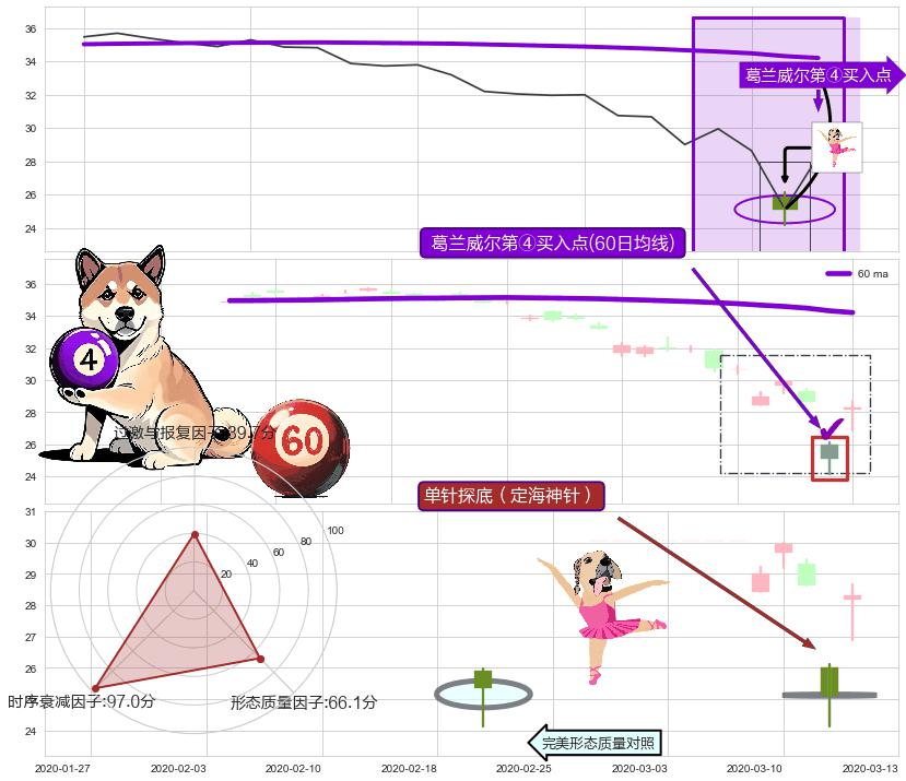 单针探底（定海神针）+降势受阻 ➕ 葛兰威尔第④买入点