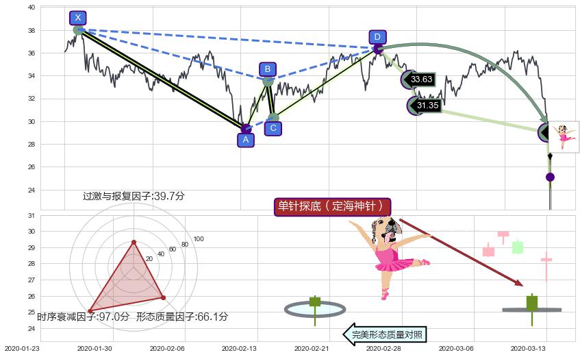 单针探底（定海神针）+降势受阻 ➕ 谐波(Target)