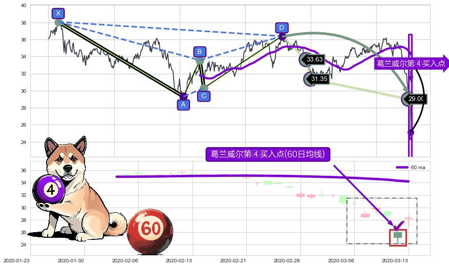 葛兰威尔第④买入点 ➕ 谐波(Target)